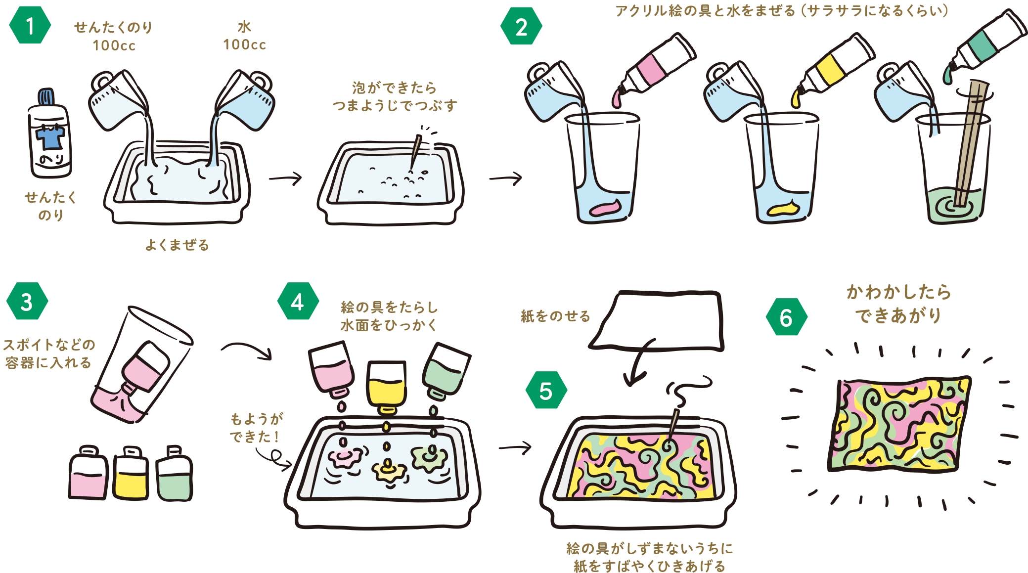 実験手順